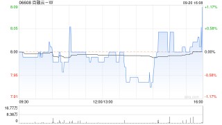 百融云-W9月20日斥资299.18万港元回购37.3万股