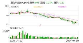 通化东宝：拟回购1.8亿元-2亿元公司股份 回购价不超12元/股