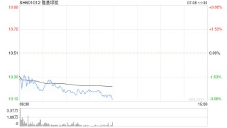 隆基绿能盘中跌超2% 市值跌破1000亿元