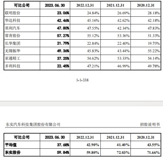 汽车零件商东风公司IPO，飞来18亿债务