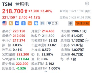 台积电盘前涨超1% 去年第四季度已取得15亿美元美国政府补贴