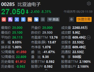 午评：港股恒指跌0.65% 恒生科指跌0.61%美团逆势涨超9%