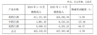 口子窖三季度业绩双降，徐进财富大幅缩水，百亿目标还有多远