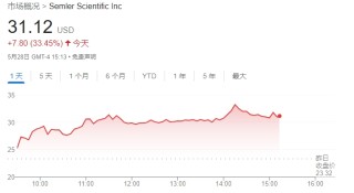 话题:长胜证券靠炒币翻身？这家医疗科技公司买入比特币后股价一日飙升40%
