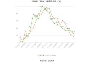 盐湖股份：预计2024年上半年净利17亿元-23亿元 同比下降54.88%-66.65%