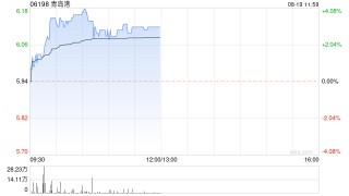 青岛港早盘涨逾3% 机构指其费率具备提升空间