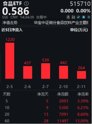 奇迹拉升！吃喝板块尾盘冲高，食品ETF（515710）收涨1.02%！机构：食饮板块有望迎来修复