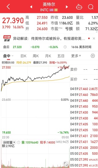 这只中概股再大涨28%，多家国际大行发声：看好中国科技股！Meta结束20连涨，英特尔涨超16%，啥情况？