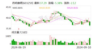 药明康德：拟以10亿元回购股份