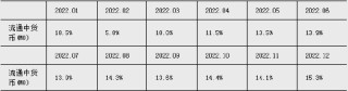 2024年上半年金融统计数据报告 6月末M2同比增长6.2%，M1同比下降5%