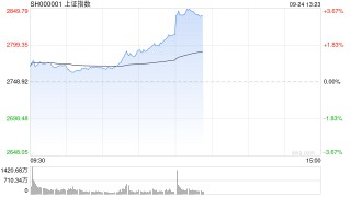 午评：沪指重回2800点创指涨超3% 两市超4900只个股上涨