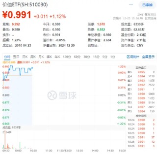 外资发声看好中国市场！高股息开盘上攻，价值ETF（510030）上探1.22%，10日吸金超3000万元！