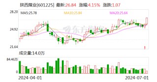 煤炭板块震荡走强 陕西煤业涨逾4%创历史新高
