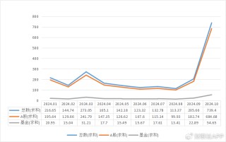 谜底揭开，10月A股新开户685万，排名历史第三