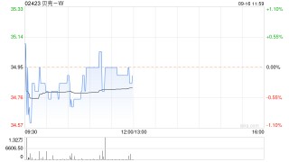 贝壳-W9月13日斥资约500万美元回购111.83万股