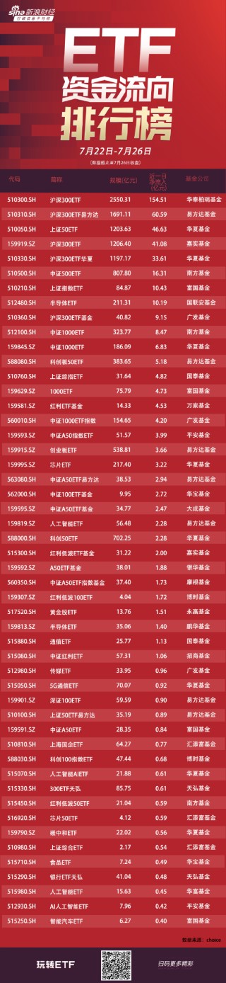 ETF资金流向：上周（7.22-7.26）四只沪深300ETF获得资金净流入290亿元，华泰柏瑞沪深300ETF获净申购154亿元