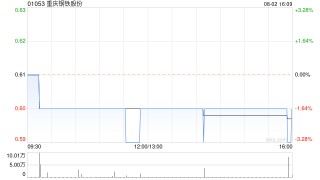 重庆钢铁股份：累计回购6683.85万股A股股份 耗资6975.25万元