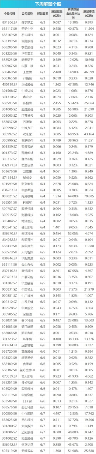 哔哩哔哩[淘银配资]下周影响市场重要资讯前瞻：5月贸易帐等数据将公布，有489.35亿元市值限售股解禁，这些投资机会靠谱