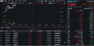 国资委：加快推动央企高质量发展！军工央企逆市走强，国防军工ETF（512810）拉升涨超1%！