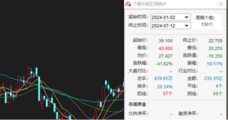 京东健康内部调整引关注：业绩虽好仍遭下调目标价，股价半年跌四成