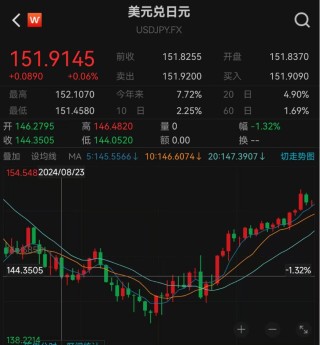 狂跌！交易员：“正在走上危险的道路”