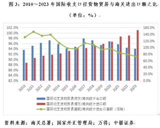 管涛：海关口径大于国际收支口径货物贸易顺差，并不新鲜