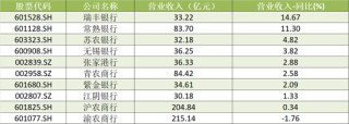 A股农商行三季报扫描：瑞丰银行、常熟银行营收、净利增速领跑 渝农商行营收负增长