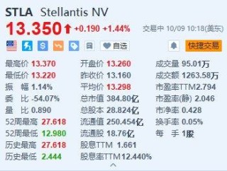 美股异动｜Stellantis涨超1.4% 出售Comau多数股权或获意大利放行