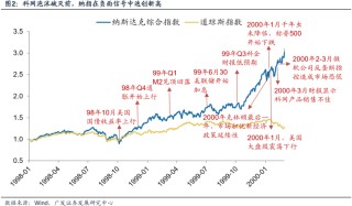 美国经济韧性与强美元预期会否发生逆转，对全球科技股产生负面影响？