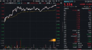 A股低开高走！科技火速夺回C位，AI全线反攻，金融科技ETF（159851）、创业板人工智能ETF华宝联袂涨超2%
