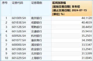 银行股大象起舞，国有五大行再探新高，银行ETF（512800）放量涨逾1%，刷新近3年新高！