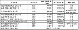 北京人寿演绎小公司悲歌：大股东几次抛售、偿付能力持续吃紧，业务端难见起色