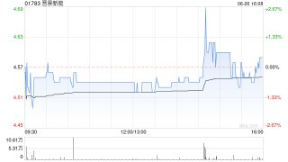 晋景新能发布年度业绩 毛利2795.4万港元同比增加30.49%