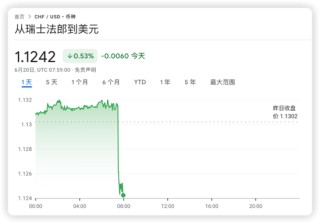 瑞郎汇率走低，瑞士央行年内第二次降息，以刺激经济