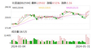 日记[楠希配资]比亚迪、广汽埃安、赛力斯，5月新能源车卖爆了！