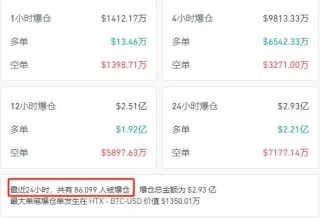 全球大跳水！比特币，暴跌！8.6万人爆仓