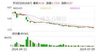 乔治白：累计回购股份15358022股