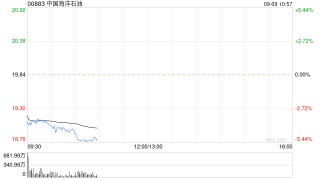海通国际：首予中国海洋石油“优于大市”评级 目标价24.19港元