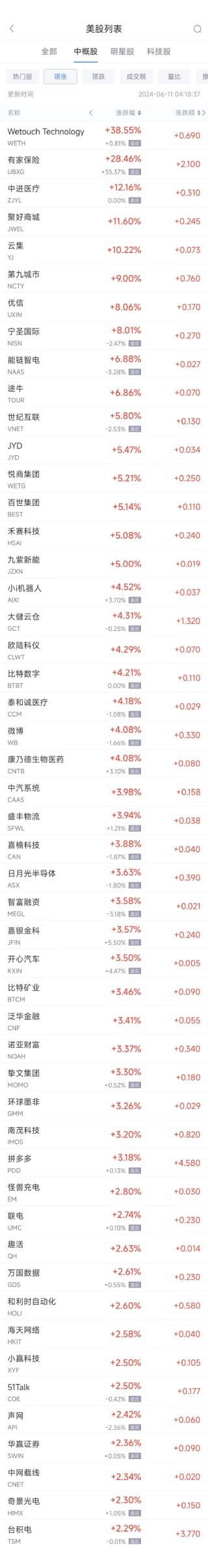 周一热门中概股涨跌不一 台积电涨2.3%，拼多多涨3.2%，理想跌3.1%