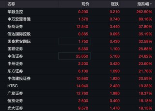 A50指数狂拉，港股暴涨！地产、券商股狂飙！