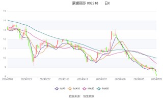 蒙娜丽莎：2024年上半年净利同比预降41.63%-59.38%