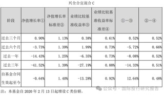 基金半年报：300亿基金经理谢治宇继续帮你们小亏！3年前买的基金还亏损40%，回本的希望好比马斯克去火星