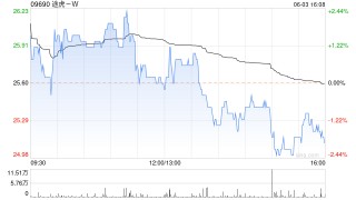 途虎-W6月3日注销1228.69万股已购回股份