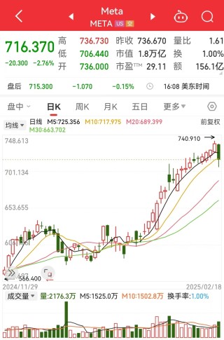 这只中概股再大涨28%，多家国际大行发声：看好中国科技股！Meta结束20连涨，英特尔涨超16%，啥情况？