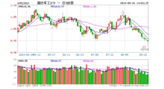 中报行情演绎，军工股涨跌分化，三角防务重挫逾19%！国防军工ETF（512810）创6个月新低，场内持续溢价交易
