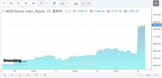 俄罗斯主要指数全线大涨！特朗普，突然宣布