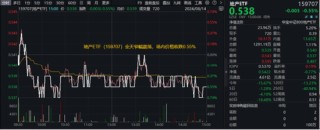 极致缩量之后，向上走势二选一？关注这一拐点信号！份额新高后，A50ETF华宝（159596）全天溢价再现