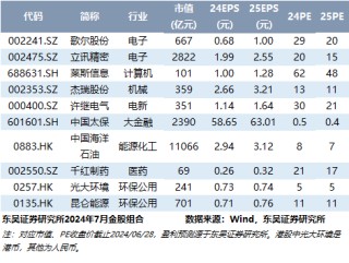 【策略*陈李】7月度金股：会不会有风格变化？
