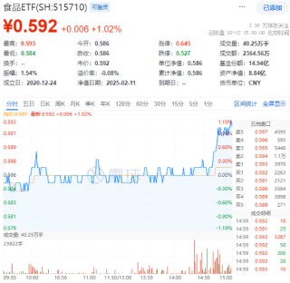 奇迹拉升！吃喝板块尾盘冲高，食品ETF（515710）收涨1.02%！机构：食饮板块有望迎来修复