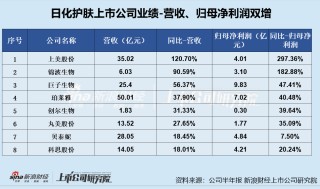 日化护肤半年报|逸仙电商亏损扩大、嘉亨家化转亏 敷尔佳、拉芳家化等多家上市公司利润下滑严重